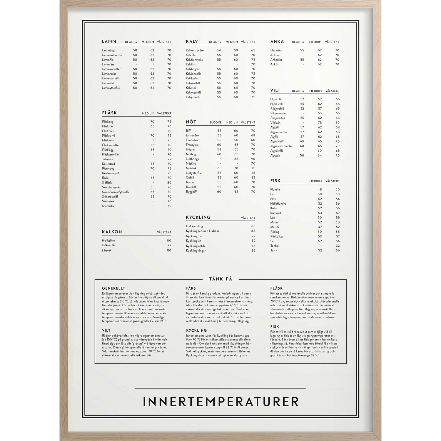 Temperatures Poster, 30x40 Cm